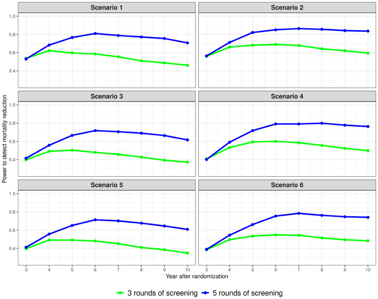 Clinical performance and utility: A microsimulation model to inform the design of screening trials for a multi-cancer early detection test.