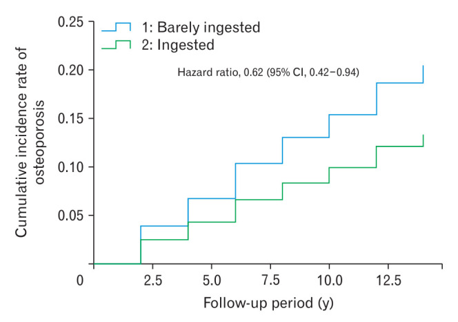 Association between Processed Meat Protein Consumption and Incident Osteoporosis in Adults Aged 50 Years and Older: A Prospective Cohort Study Based on Korean Genome and Epidemiology Study Data (2005-2020).