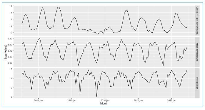Influence of temperature and precipitation on dengue incidence in Campinas, São Paulo State, Brazil (2013-2022).