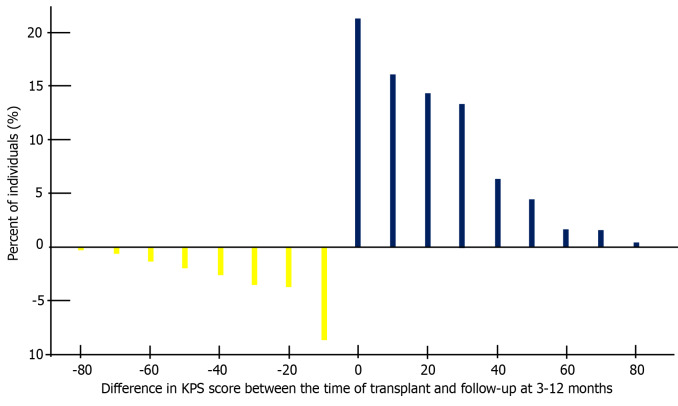 Recipient functional status impacts on short and long-term intestinal transplant outcomes in United States adults.