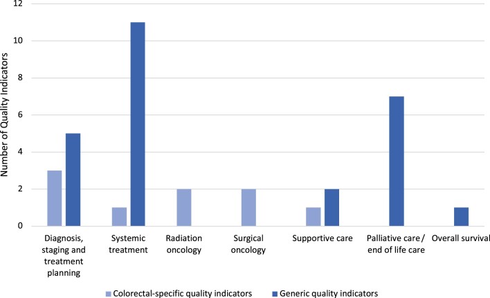 Measuring the quality of care in metastatic colorectal cancer: a scoping review of quality indicators.