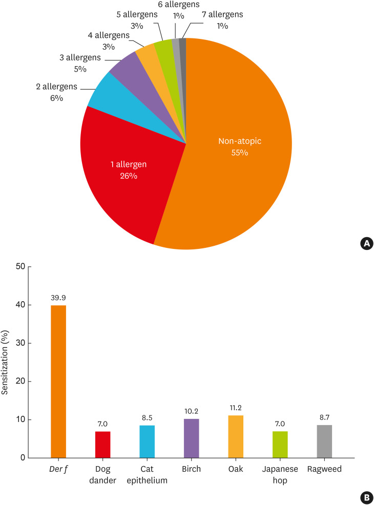 Allergen Sensitization and Its Association With Allergic Diseases in the Korean Population: Results From the 2019 Korea National Health and Nutrition Examination Survey.