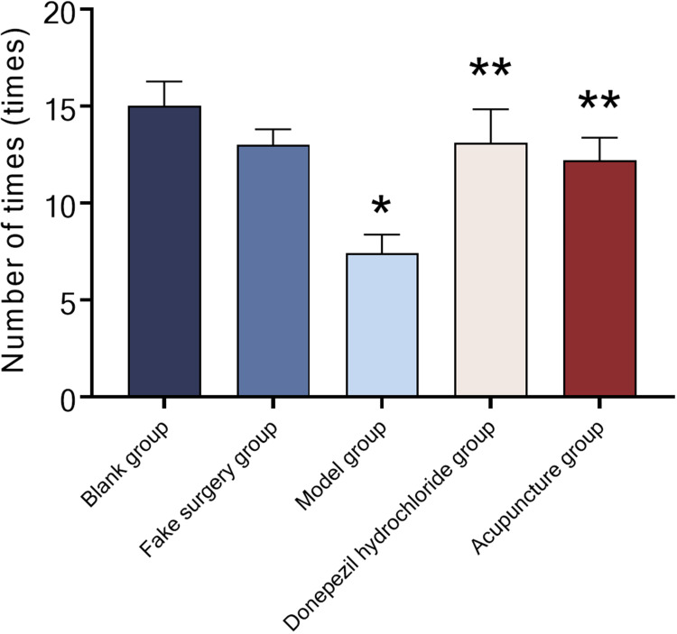 Study on the Effects of Acupuncture with the "Yizhi Tiaoshen" Acupoint Formula on Blood Oxygen Metabolism and Neural Function in Key Brain Regions of AD Rats.