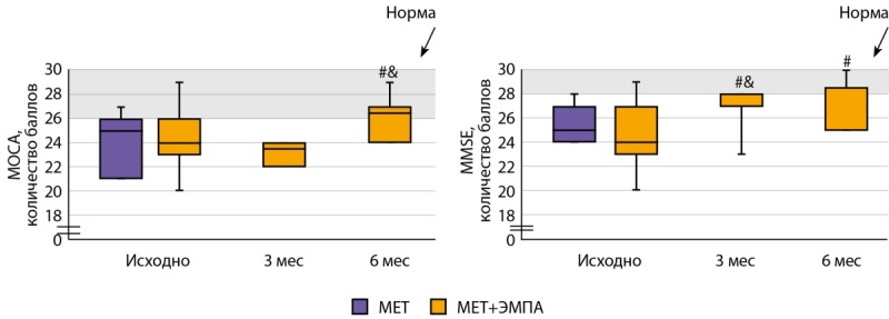 [Highly selective sodium-glucose co-transporter type 2 inhibitor empagliflozin as means of brain protection in conditions of chronic brain dyscirculation].