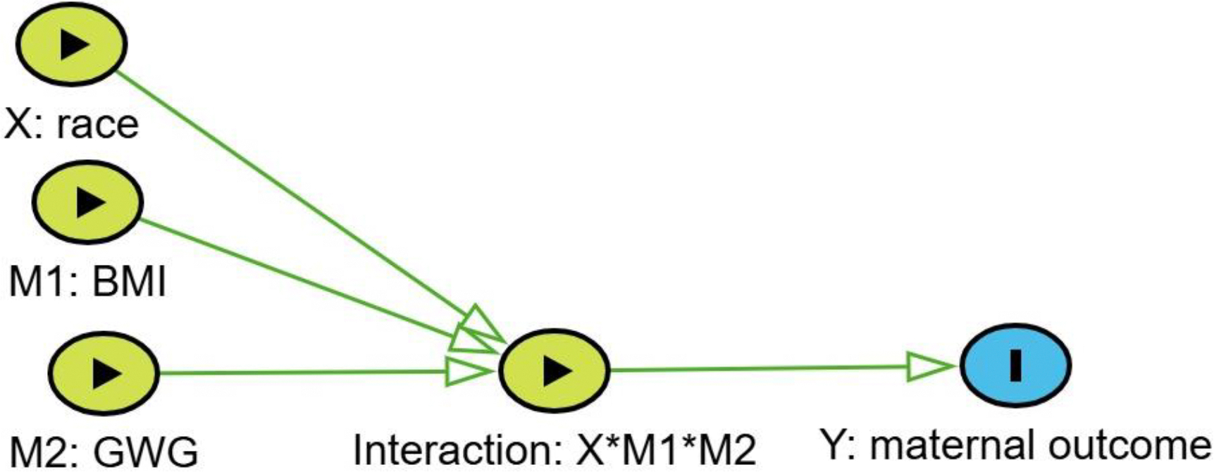 Bayesian mediation modeling of racial disparity for maternal birth outcomes in United States.