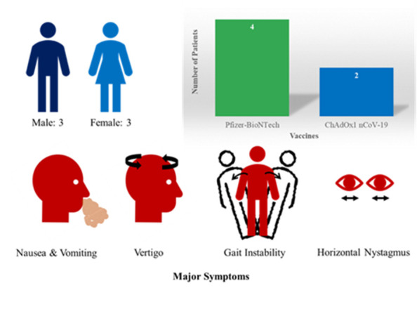 Association of Vestibular Neuritis Following COVID-19 Vaccination.