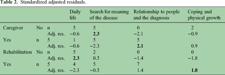 Illness representation in patients with multiple sclerosis: A preliminary narrative medicine study.
