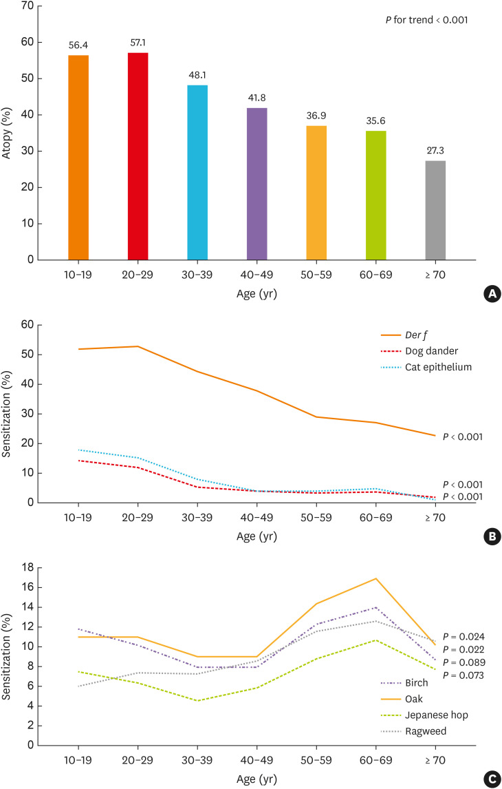 Allergen Sensitization and Its Association With Allergic Diseases in the Korean Population: Results From the 2019 Korea National Health and Nutrition Examination Survey.