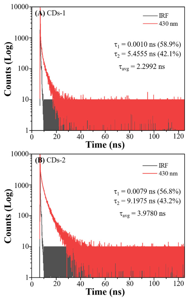 Characterization of carbon dots from fructus gardeniae (Zhi-zi) and gardenia charcoal (black Zhi-zi) via microwave-assisted extraction.