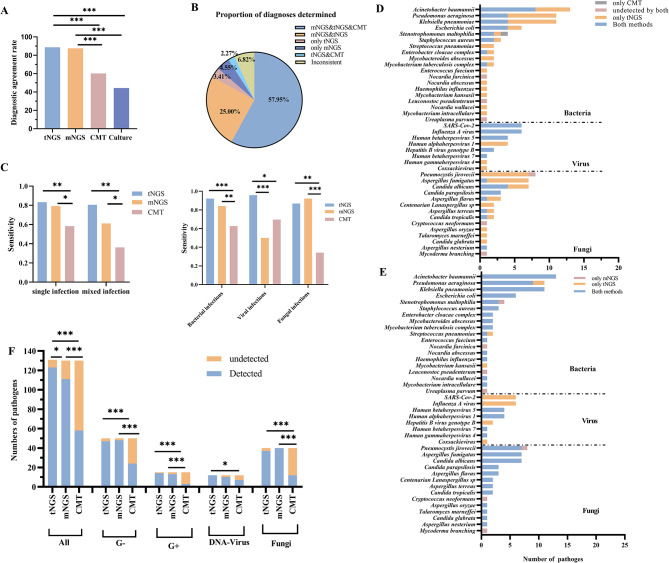 Comparing the diagnostic value of targeted with metagenomic next-generation sequencing in immunocompromised patients with lower respiratory tract infection.