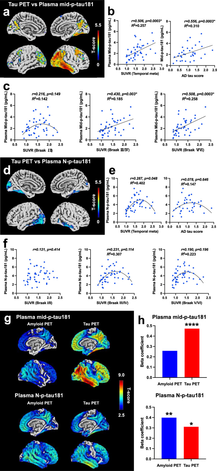 A novel plasma p-tau181 assay as a specific biomarker of tau pathology in Alzheimer's disease.