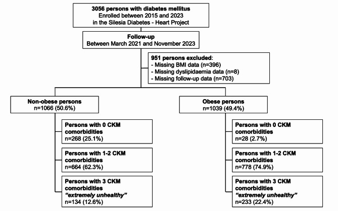 Metabolically "extremely unhealthy" obese and non-obese people with diabetes and the risk of cardiovascular adverse events: the Silesia Diabetes - Heart Project.