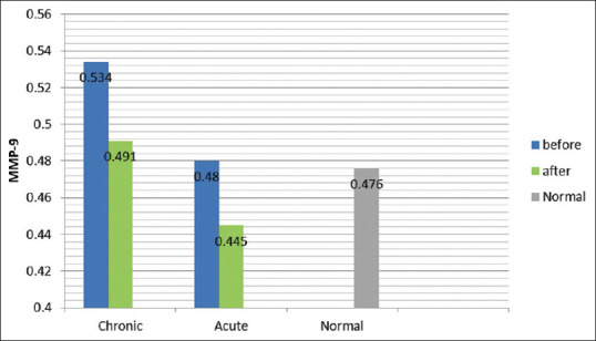 Matrix metalloproteinase 9 level changes in gingival crevicular fluid samples of teeth with acute and chronic apical periodontitis.