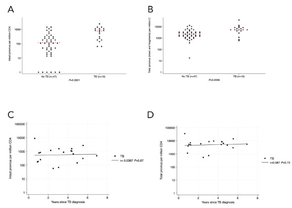 People Living With HIV Have More Intact HIV DNA in Circulating CD4+ T Cells if They Have History of Pulmonary Tuberculosis.