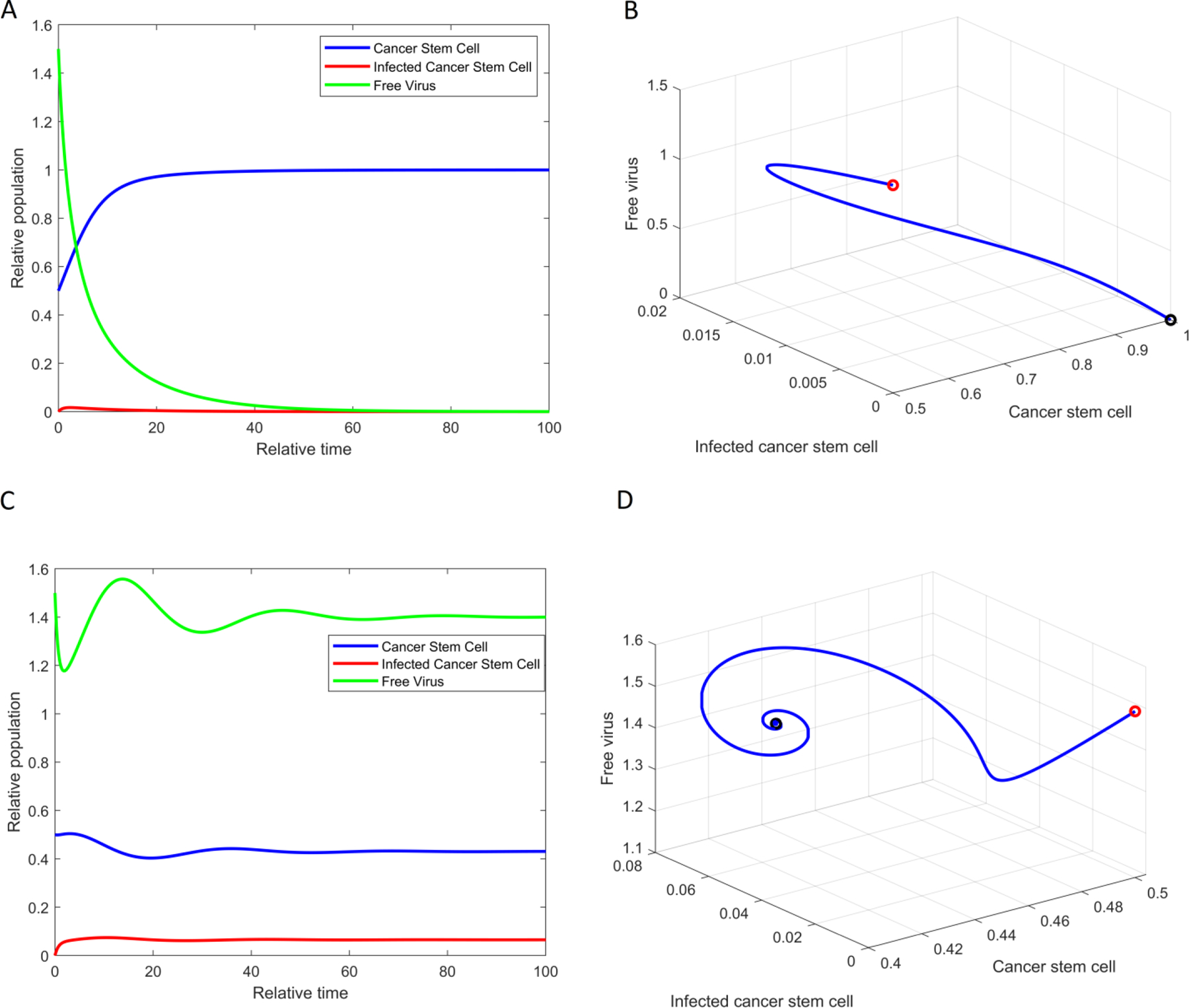 Optimization of SOX2 Expression for Enhanced Glioblastoma Stem Cell Virotherapy.