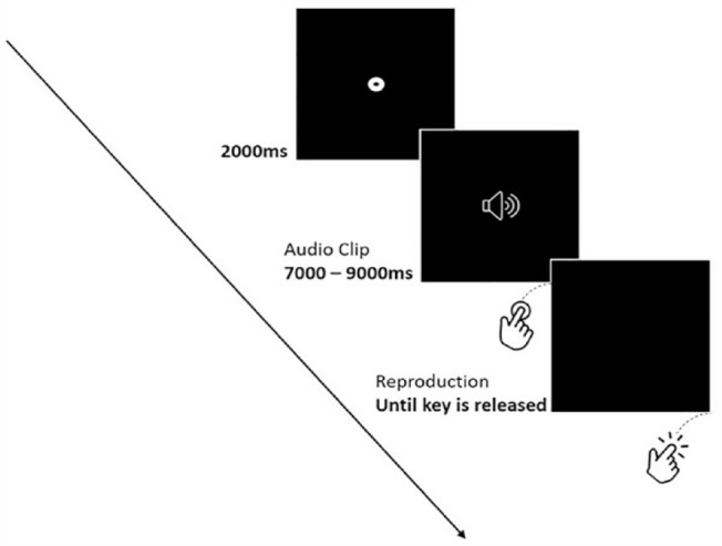 Music and speech time perception of musically trained individuals: The effects of audio type, duration of musical training, and rhythm perception.