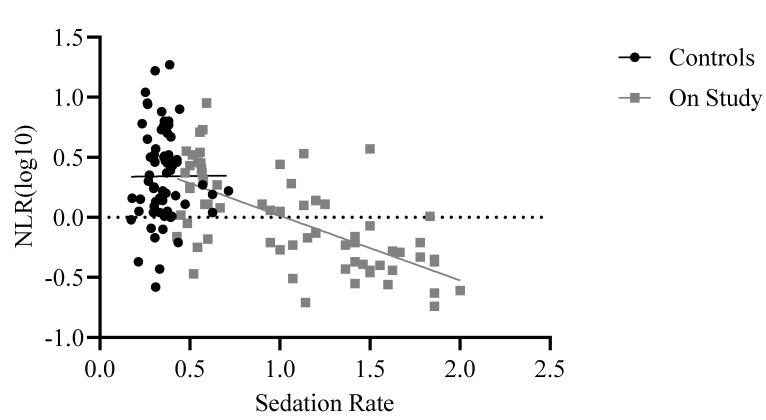 Longitudinal Baboon (<i>Papio anubis</i>) Neutrophil to Lymphocyte Ratio (NLR), and Correlations with Monthly Sedation Rate and Within-Group Sedation Order.