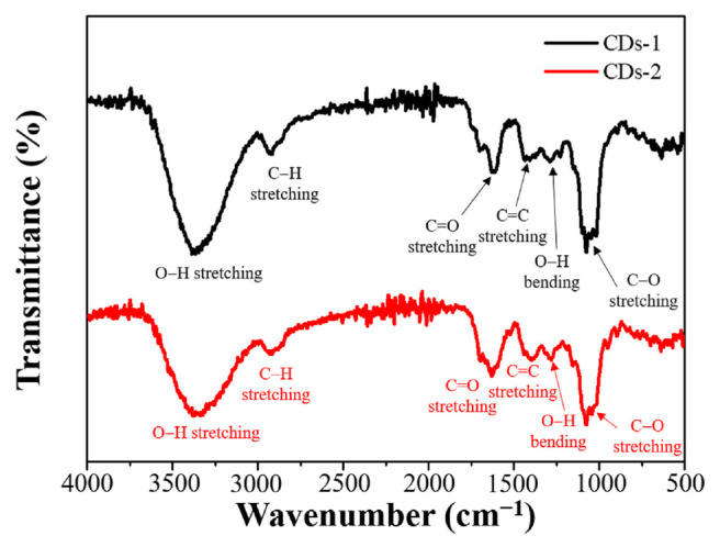 Characterization of carbon dots from fructus gardeniae (Zhi-zi) and gardenia charcoal (black Zhi-zi) via microwave-assisted extraction.