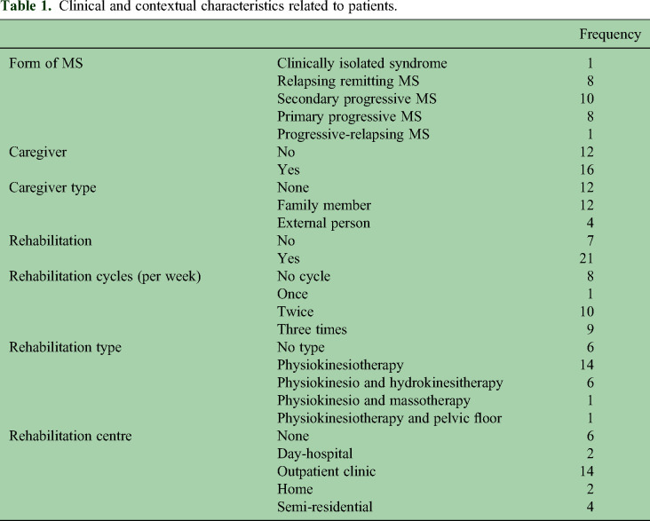 Illness representation in patients with multiple sclerosis: A preliminary narrative medicine study.