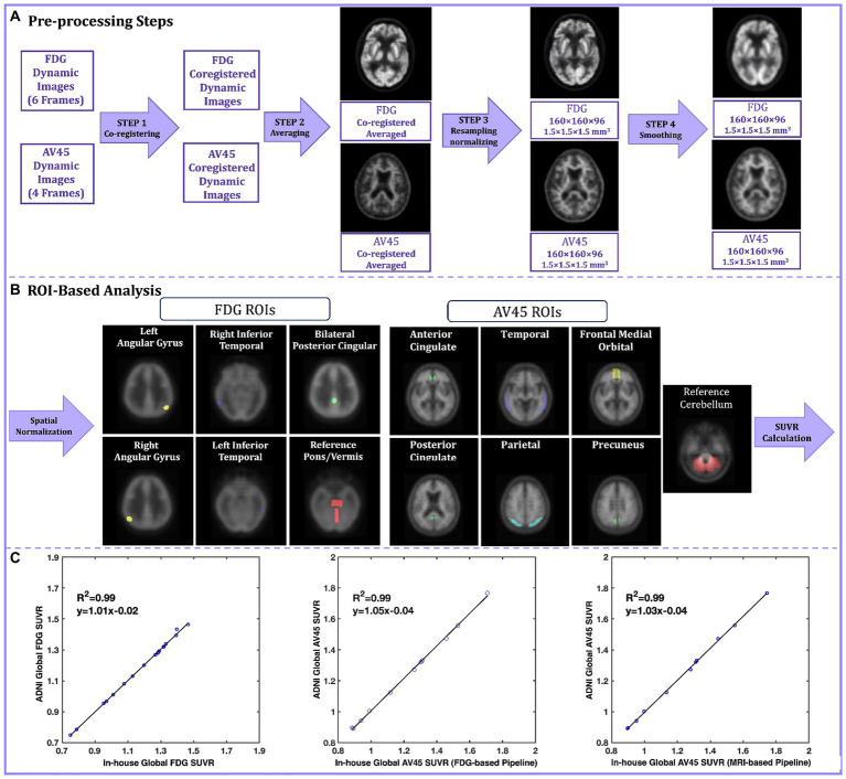 Reproducible brain PET data analysis: easier said than done.
