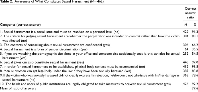Sexual Harassment Experience, Coping, and Awareness Among Nurses Working in Small- and Medium-Sized Hospitals in South Korea.