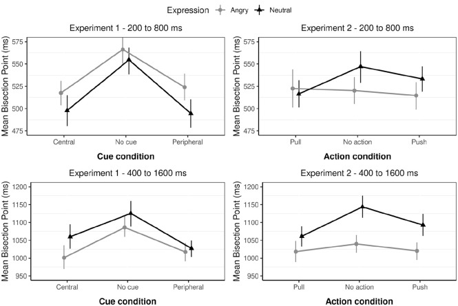 Temporal distortion for angry faces: Testing visual attention and action preparation accounts.