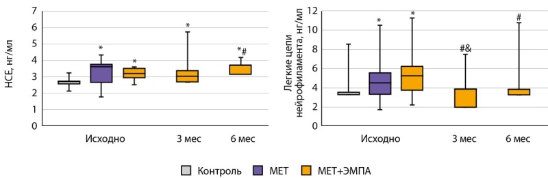 [Highly selective sodium-glucose co-transporter type 2 inhibitor empagliflozin as means of brain protection in conditions of chronic brain dyscirculation].
