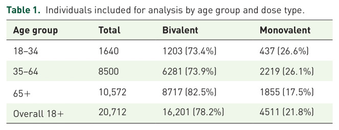 Comparative 60-day effectiveness of bivalent versus monovalent mRNA vaccines in Shelby County: a population-level analysis.
