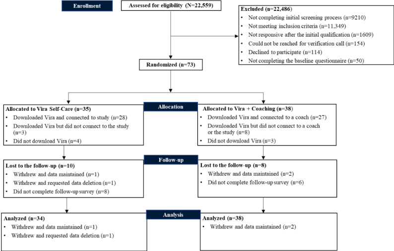 Engagement, Acceptability, and Effectiveness of the Self-Care and Coach-Supported Versions of the Vira Digital Behavior Change Platform Among Young Adults at Risk for Depression and Obesity: Pilot Randomized Controlled Trial.