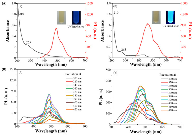 Characterization of carbon dots from fructus gardeniae (Zhi-zi) and gardenia charcoal (black Zhi-zi) via microwave-assisted extraction.