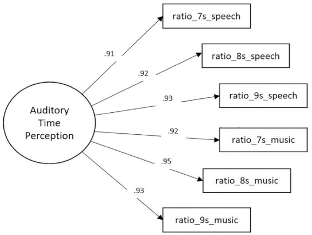 Music and speech time perception of musically trained individuals: The effects of audio type, duration of musical training, and rhythm perception.