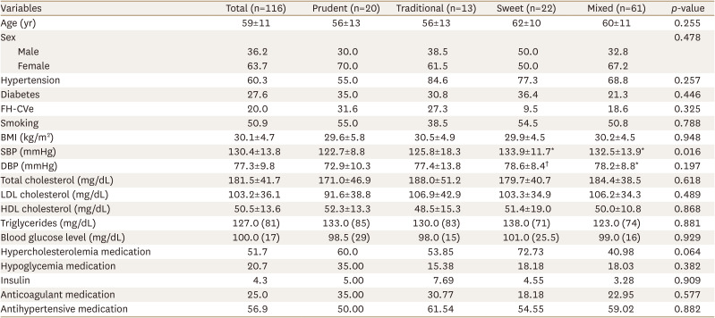 Adherence to Dietary Patterns and Cardiovascular Disease Risk: A Cross-Sectional Study of Total Carotid Plaque Area in Argentina.