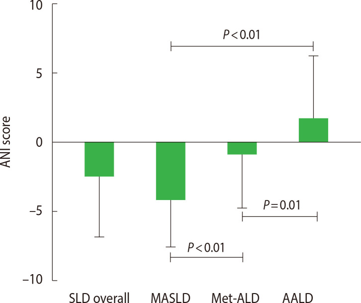 Alcoholic Liver Disease/Nonalcoholic Fatty Liver Disease Index for Classification of Patients with Steatotic Liver Disease.