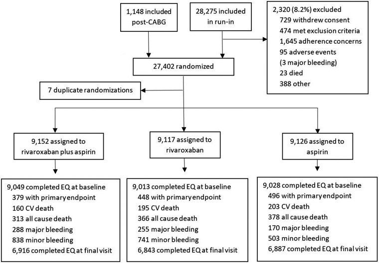 Health-related quality of life with rivaroxaban plus aspirin vs. aspirin alone in chronic stable cardiovascular disease: Cardiovascular Outcomes for People Using Anticoagulation Strategies (COMPASS) trial.