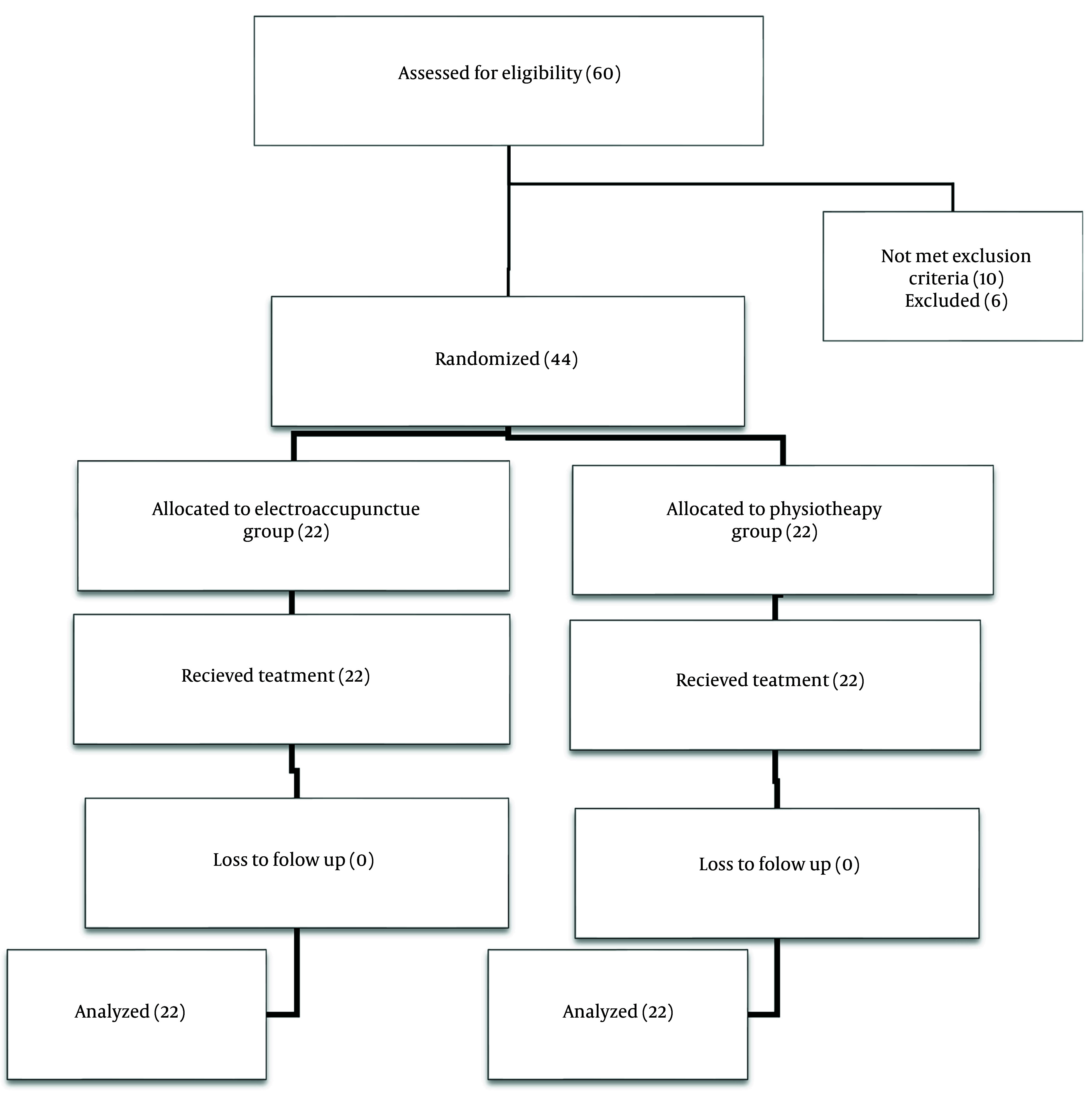 Evaluating the Efficacy of Electroacupuncture Compared to Physiotherapy in Reducing Pain and Disability in Soldiers Diagnosed with Chondromalacia Patella: A Randomized Clinical Trial.