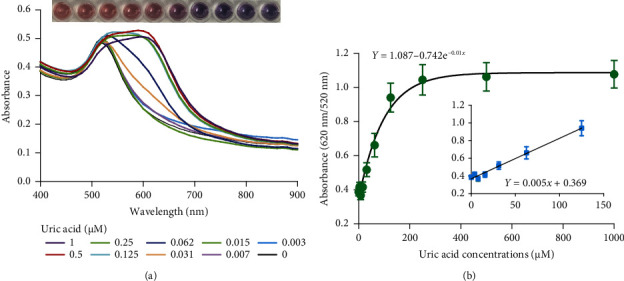 4,5-Diamino-2-Thiouracil-Powered Dual-Mode Biosensor for Sensitive, Nonenzymatic Determination of Saliva Uric Acid Levels.