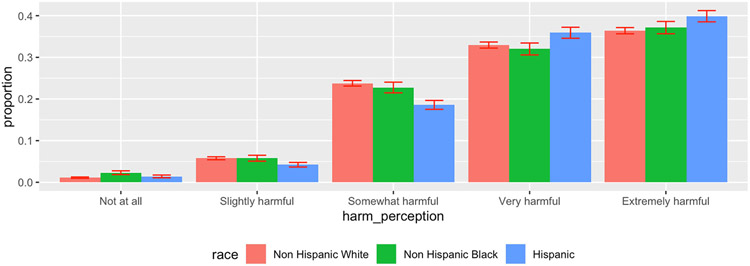 Investigating Risk Factors for Racial Disparity in E-Cigarette Use with PATH Study.