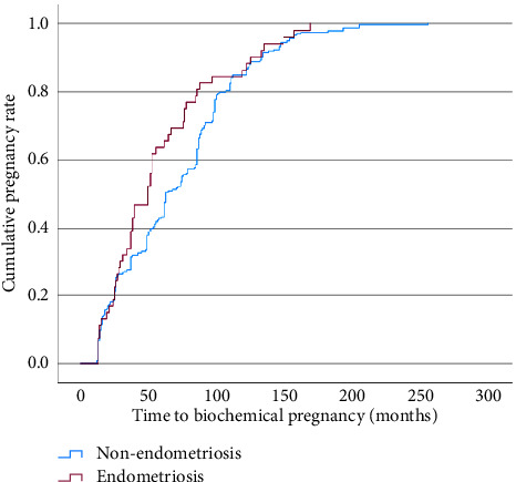 Comparison of Time to Pregnancy in <i>In Vitro</i> Fertilisation between Endometriosis and Nonendometriosis.