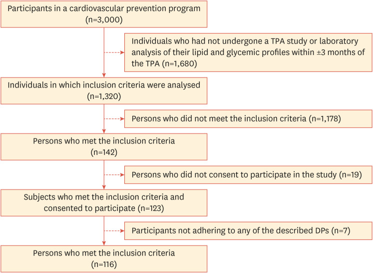 Adherence to Dietary Patterns and Cardiovascular Disease Risk: A Cross-Sectional Study of Total Carotid Plaque Area in Argentina.