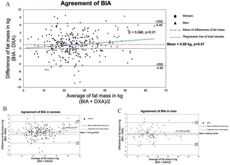 Agreement Between Bioelectrical Impedance Analysis and Dual-Energy X-ray Absorptiometry to Estimate Fat Mass in Hispanic Adults With Type 2 Diabetes Mellitus: A Cross-Sectional Study.