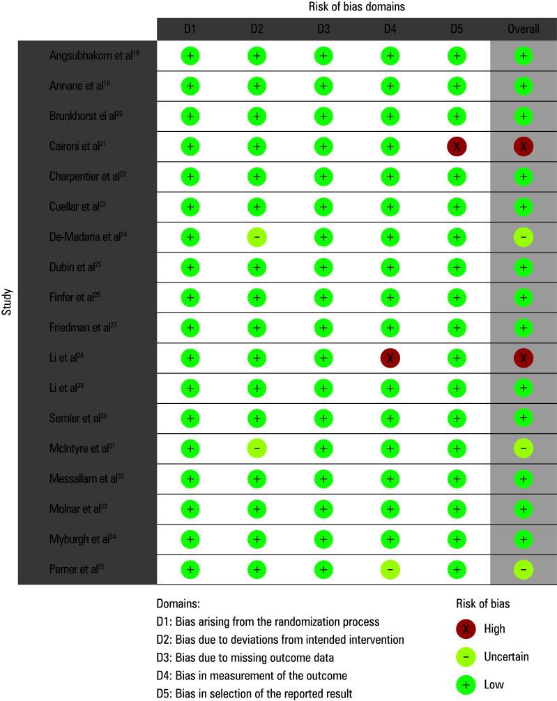 Clinical efficacy of various resuscitation fluids in the management of sepsis in postoperative surgical and trauma patients: a systematic review and meta--analysis.