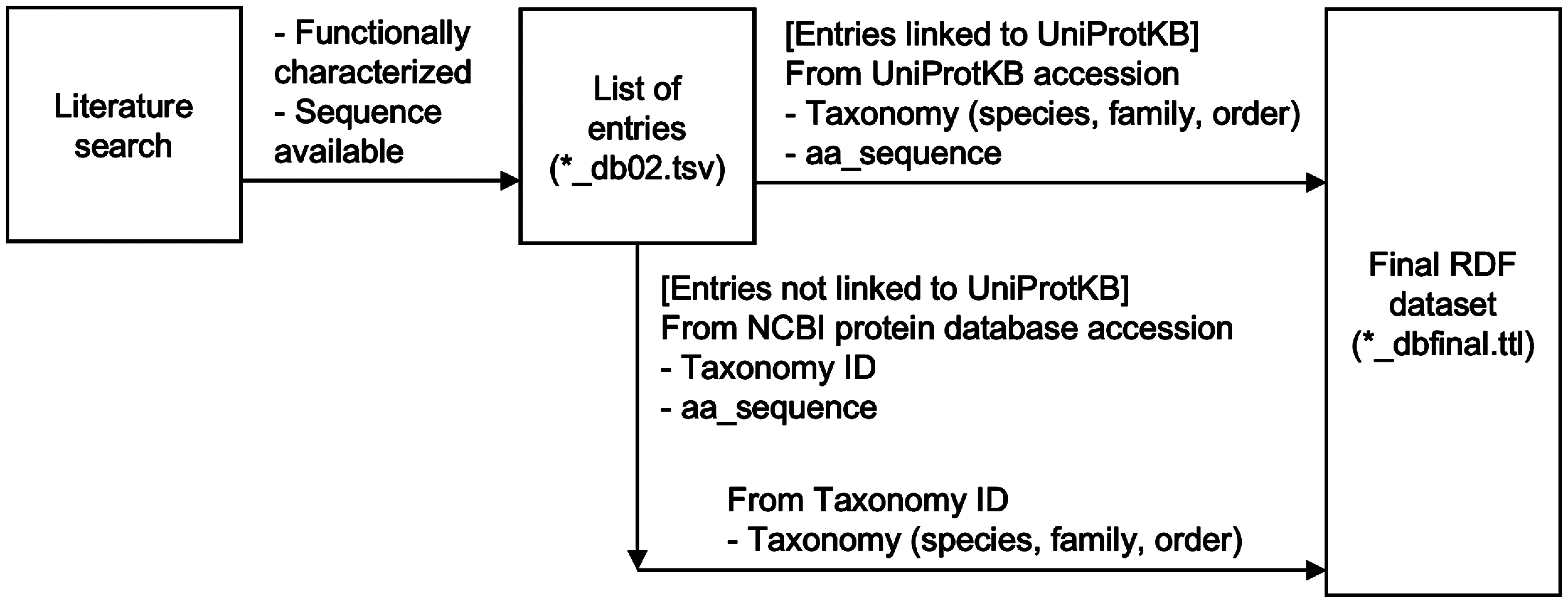 Triterpene RDF: Developing a database of plant enzymes and transcription factors involved in triterpene biosynthesis using the Resource Description Framework.