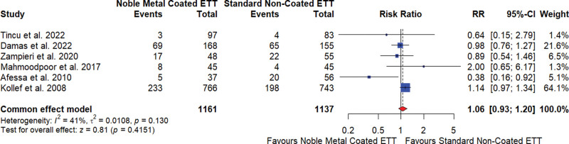 Noble element coatings on endotracheal tubes for ventilator-associated pneumonia prevention: A systematic review and meta-analysis of randomized controlled trials in emergency care settings.