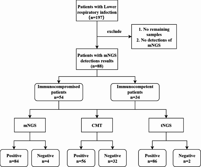 Comparing the diagnostic value of targeted with metagenomic next-generation sequencing in immunocompromised patients with lower respiratory tract infection.