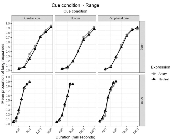 Temporal distortion for angry faces: Testing visual attention and action preparation accounts.
