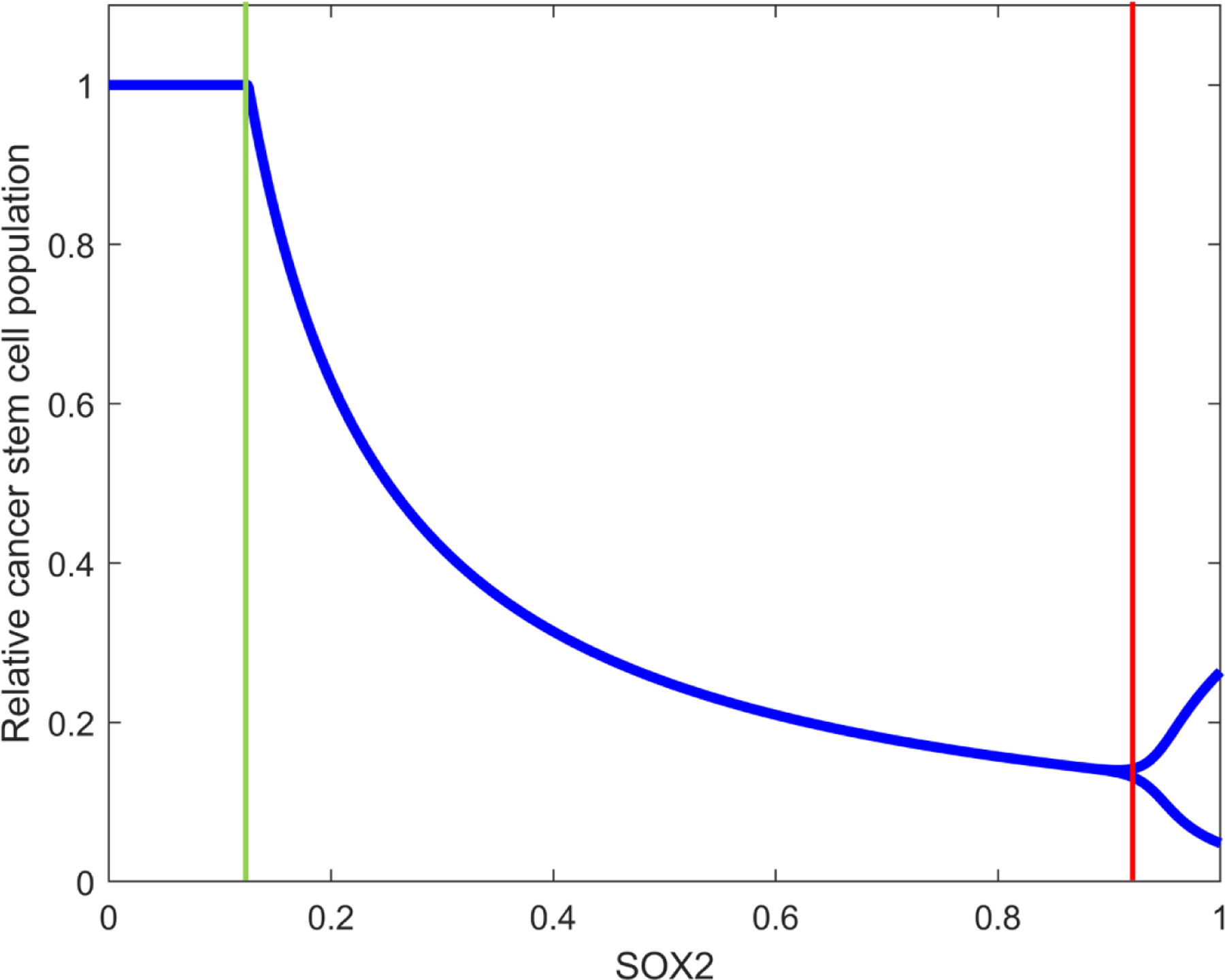 Optimization of SOX2 Expression for Enhanced Glioblastoma Stem Cell Virotherapy.