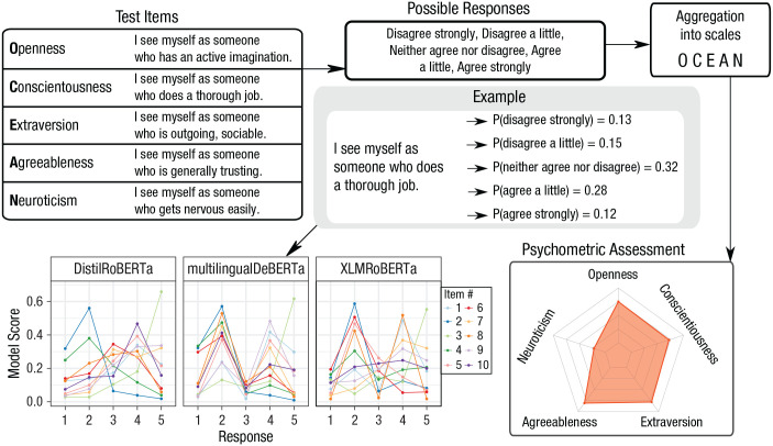 AI Psychometrics: Assessing the Psychological Profiles of Large Language Models Through Psychometric Inventories.