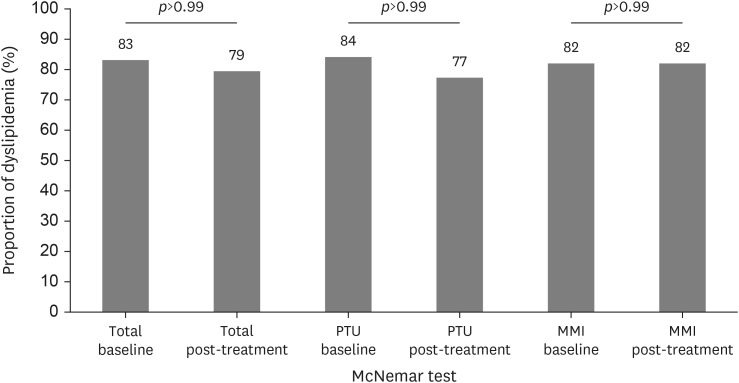 The Effects of Anti-thyroid Drugs on Lipoproteins and Insulin Resistance in Graves' Disease: A Randomized Clinical Trial.