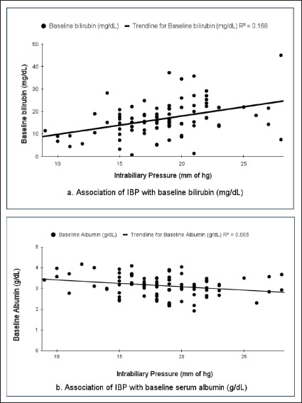 Intrabiliary pressure in the pathophysiology of extra hepatic biliary obstruction.
