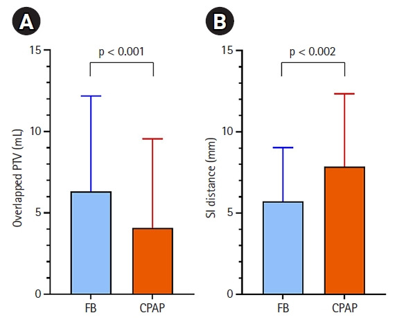 Optimizing target and diaphragmatic configuration, and dosimetric benefits using continuous positive airway pressure in stereotactic ablative radiotherapy for lung tumors.